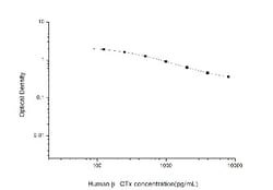 Novus Biologicals&trade;&nbsp;Human beta CTX ELISA Kit (Colorimetric)